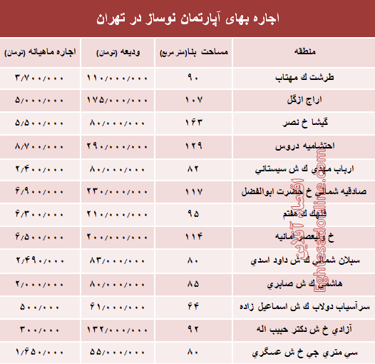 مظنه اجاره‌بهای آپارتمان نوساز در تهران؟ +جدول