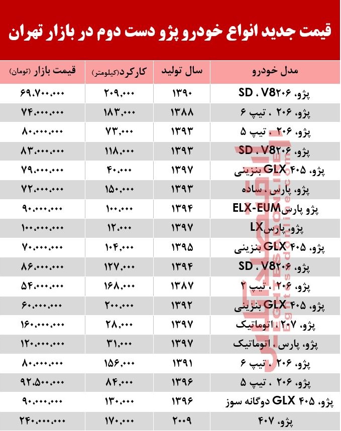 قیمت جدید انواع پژو دست دوم در بازار تهران +جدول
