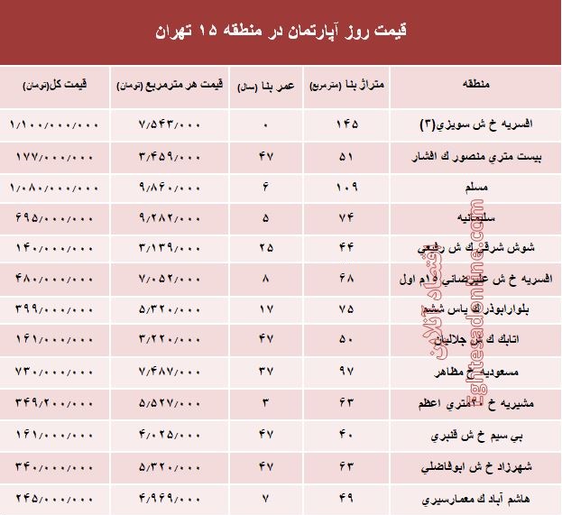 نرخ قطعی آپارتمان در منطقه15 تهران؟ +جدول