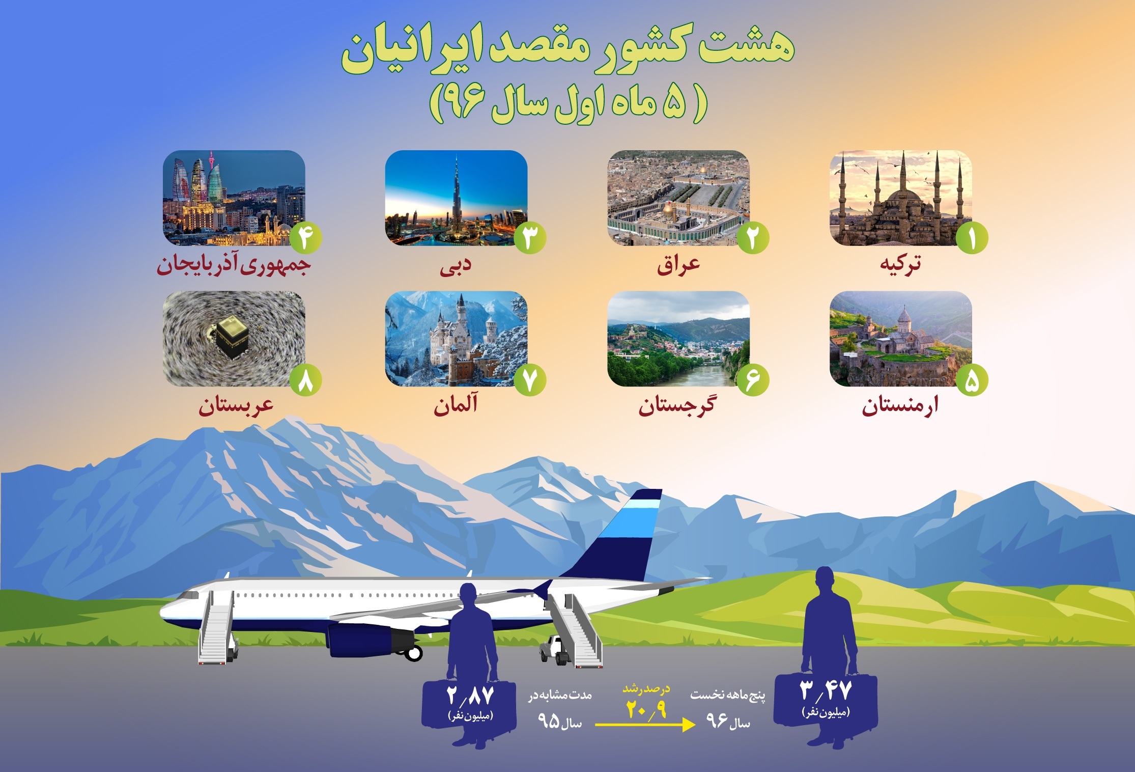۸ کشور جذاب برای گردشگران ایرانی +اینفوگرافیک