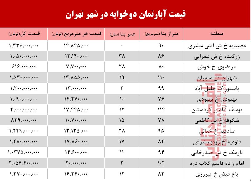 قیمت آپارتمان دوخوابه در تهران +جدول