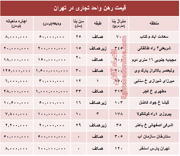 نرخ قطعی اجاره‌بها واحد تجاری در تهران + جدول