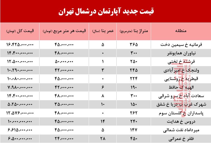 قیمت آپارتمان در شمال تهران +جدول
