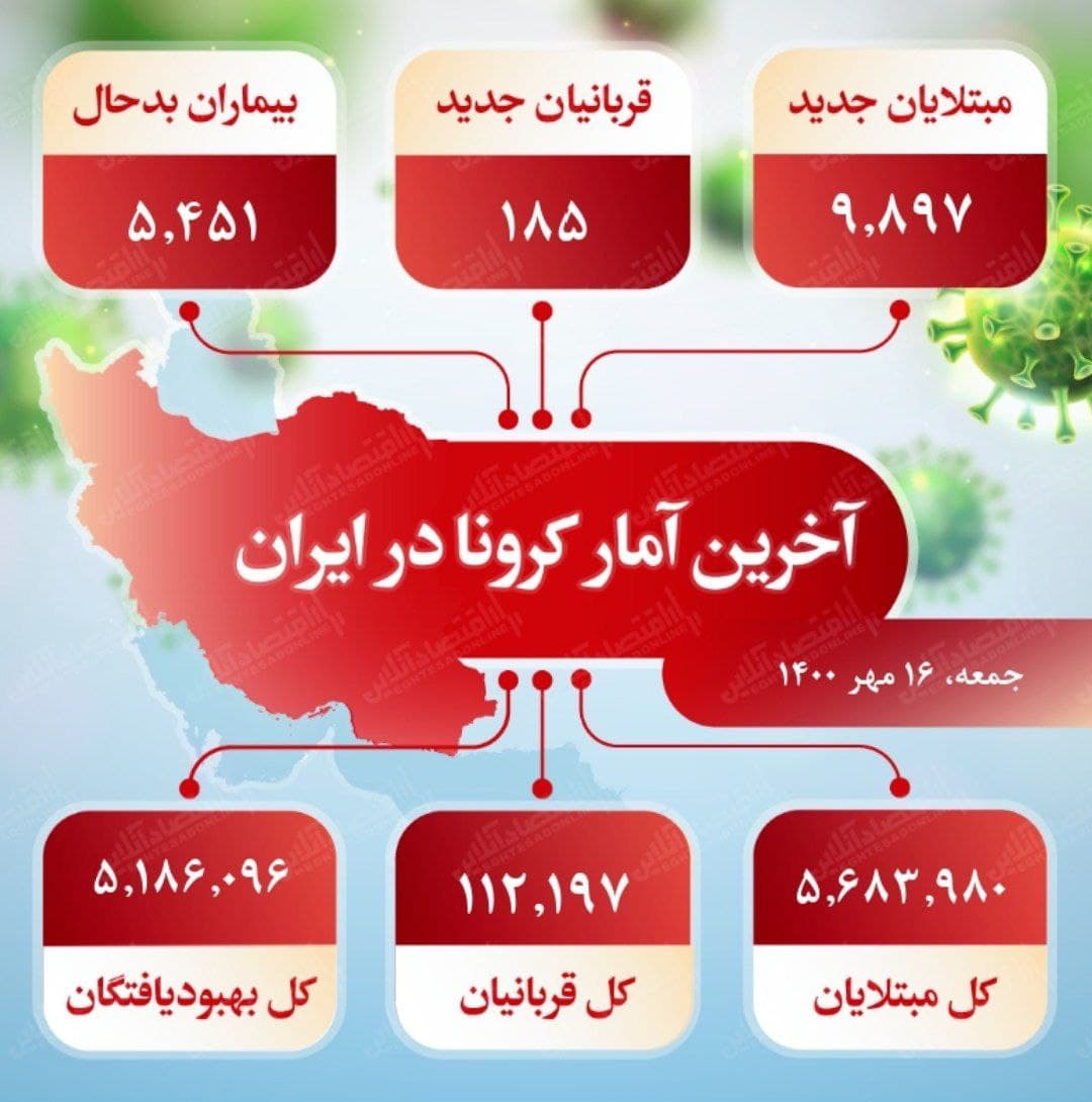آخرین آمار کرونا در ایران (۱۴۰۰/۷/۱۶)