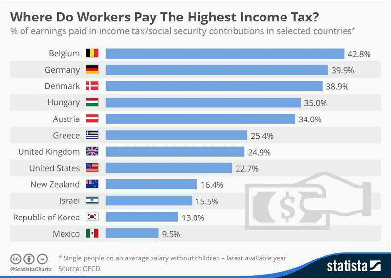 تفاوت دریافت مالیات بر درآمد، در کشورها +اینفوگرافیک
