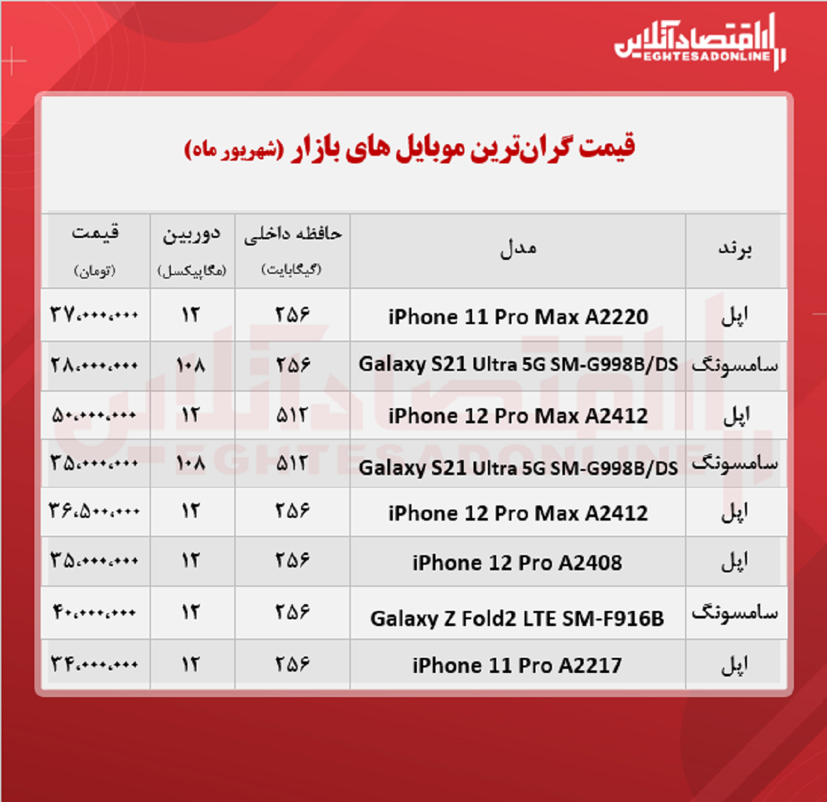 قیمت گران ترین گوشی های بازار / ۱۴شهریور
