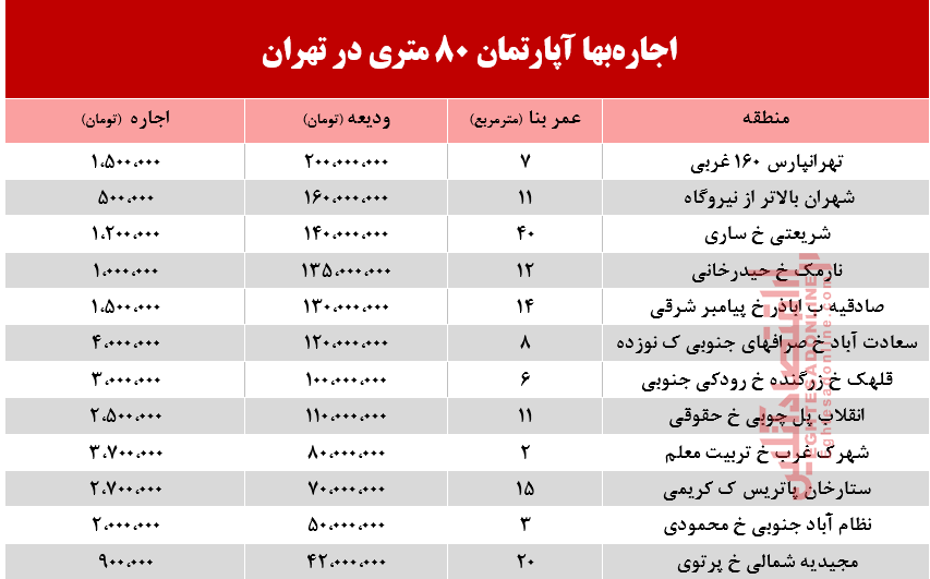 قیمت اجاره‌بهای آپارتمان 80متری در تهران + جدول