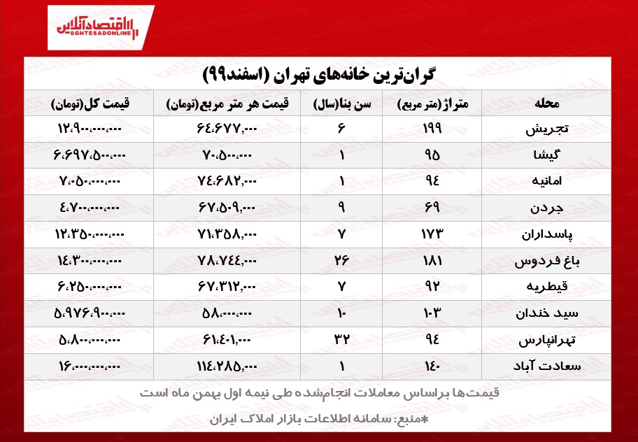 گران‌ترین آپارتمان‌های تهران چند؟