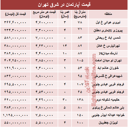 نرخ جدید آپارتمان در شرق تهران؟ +جدول	