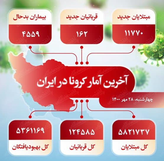 آخرین آمار کرونا در ایران (۱۴۰۰/۷/۲۸)