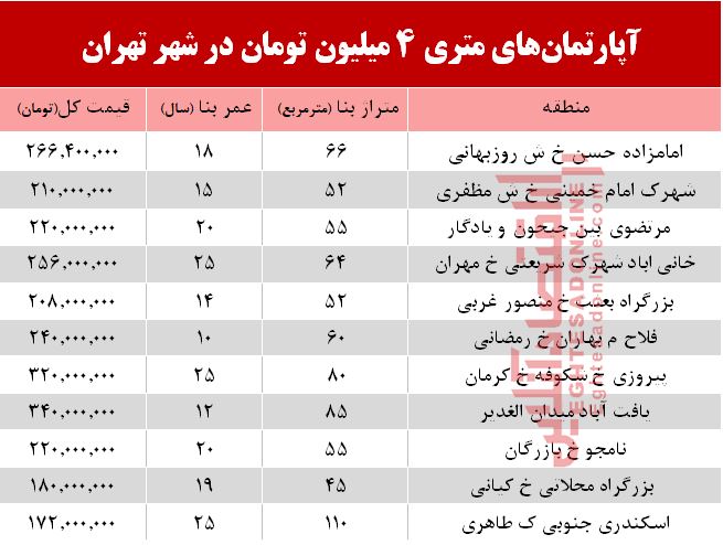 آپارتمان‌های متری 4 میلیون تهران کجاست؟ +جدول