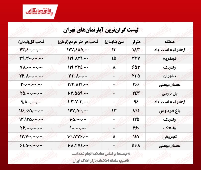 لوکس‌ترین خانه‌های تهران چند معامله می‌شود؟