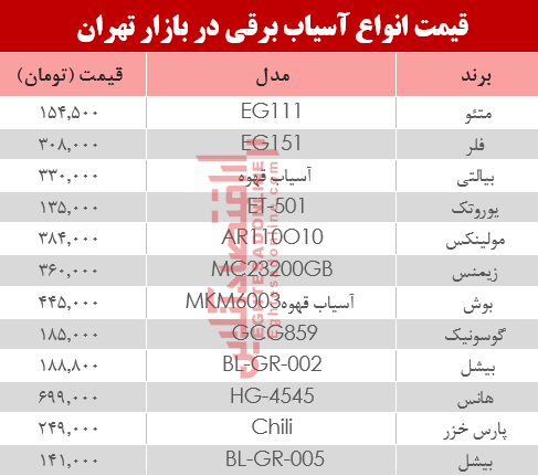 قیمت انواع آسیاب برقی در بازار تهران؟ +جدول