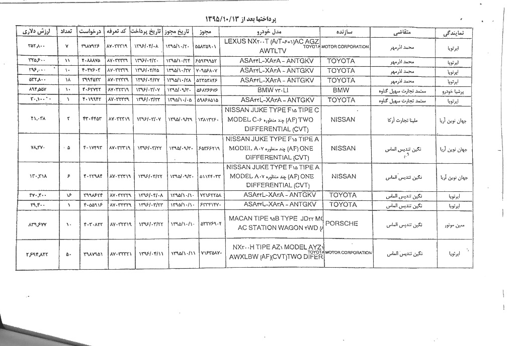 لیست متخلفان ثبت سفارش غیرقانونی خودرو +جزئیات لیست متخلفان ثبت سفارش غیرقانونی خودرو +جزئیات