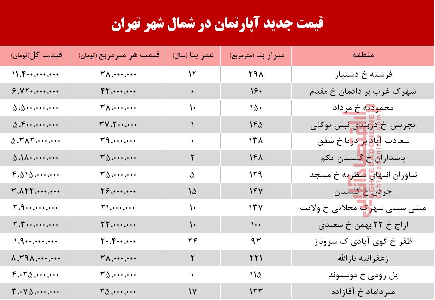 قیمت  آپارتمان در شمال تهران +جدول