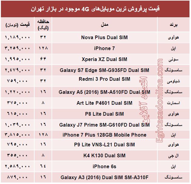 قیمت پرفروش‌ترین ‌موبایل‌های ۴G+مشخصات