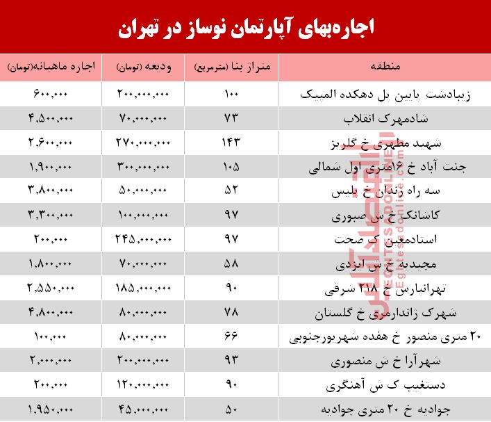 اجاره آپارتمان نوساز در تهران چند؟ +جدول