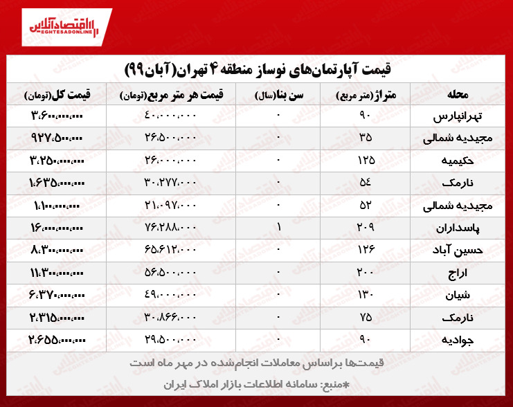 آپارتمان‌های نوساز منطقه۴ تهران چند؟