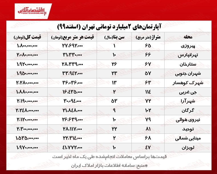 با دو میلیارد تومان کجای تهران می‌توان خانه خرید؟
