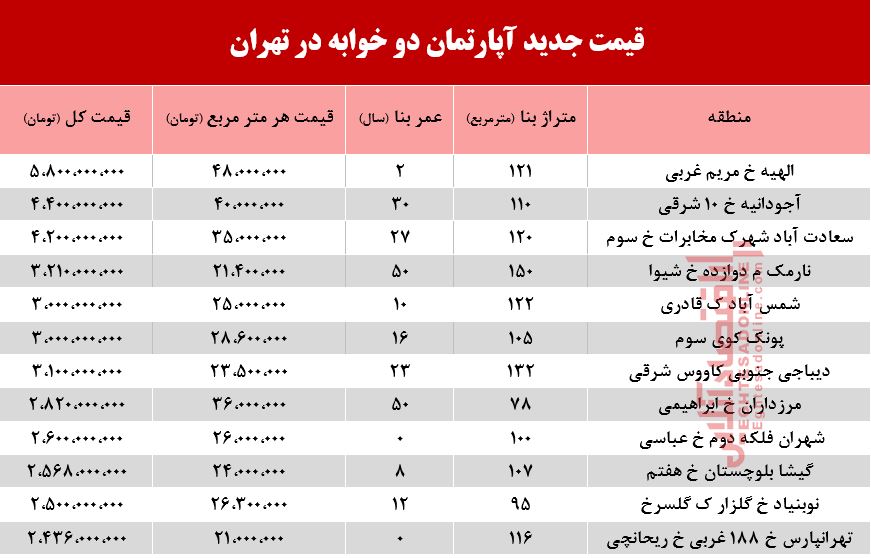 قیمت آپارتمان 2خوابه در تهران +جدول