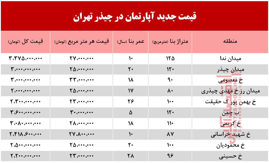 قیمت آپارتمان در محله چیذر تهران +جدول