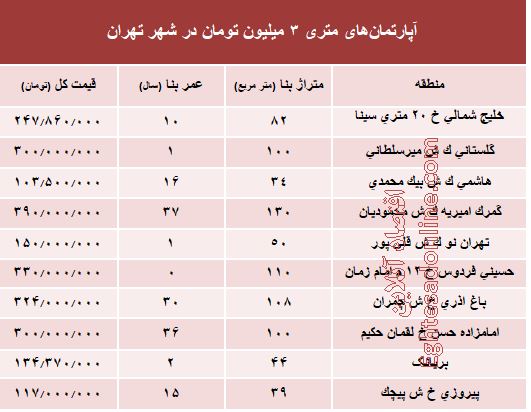 آپارتمان‌های متری ۳ میلیون تومان شهر تهران کجاست؟ +جدول