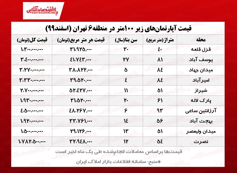 آپارتمان‌های کوچک قلب تهران چند؟